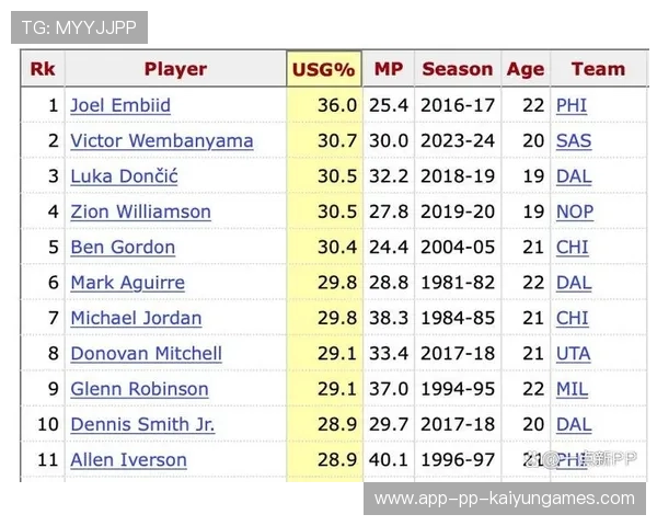 NBA新秀榜最新排名